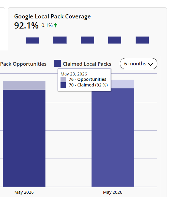 Local pack coverage report showing 70 of 76 opportunities claimed (92.1%) on May 23, 2026.